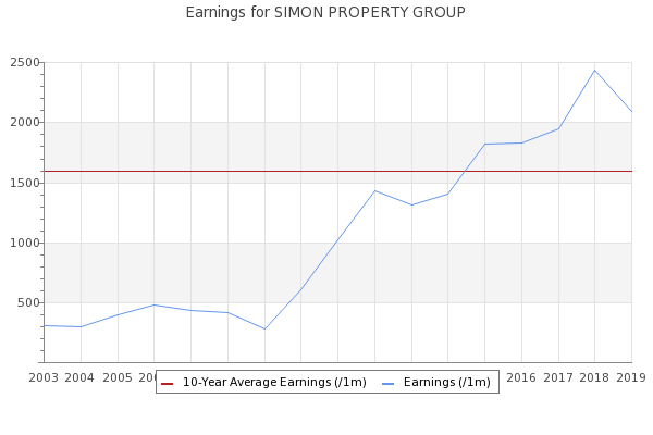 Simon Property Group Investor Relations 93